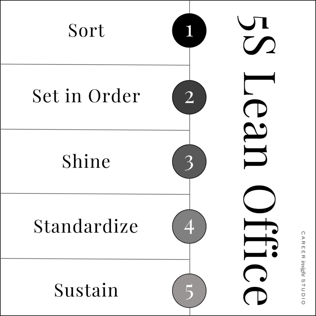 5S Lean Manufacturing Organizing methodology: sort, set in order, shine, standardize, sustain