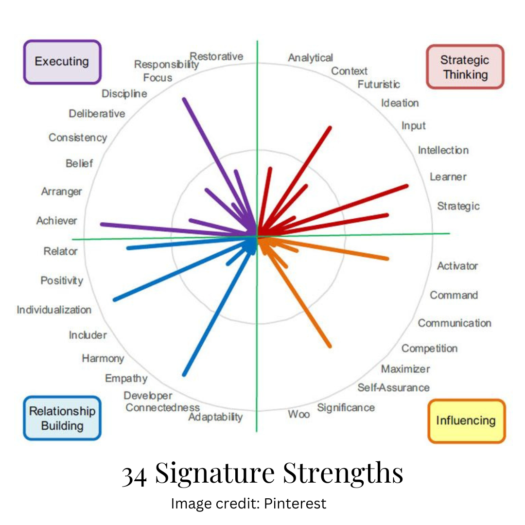 34 Signature Strengths